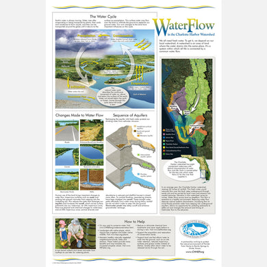 This beautiful poster provides information about Waterflow in the Charlotte Harbor Watershed.